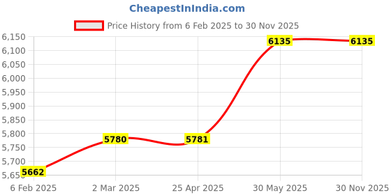 industrybuying.com Kennedy 625 mm One Handed Quick Action Bar Clamp KEN5393420K kennedy Price History Graph from 6 Feb 2025 to 29 Nov 2025