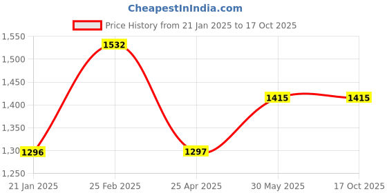 industrybuying.com Kennedy 6.35 mm (1/4 inch) Hex Bit Ratchet Driver with 6 Bits KEN5737040K kennedy Price History Graph from 21 Jan 2025 to 17 Oct 2025