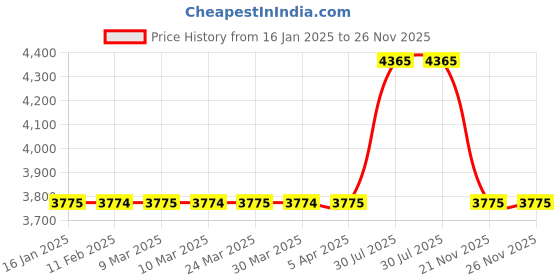 industrybuying.com Kennedy 680 mm Magnetic Long Reach Pick-Up Tool KEN5530180K kennedy Price History Graph from 16 Jan 2025 to 25 Nov 2025