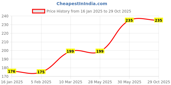 industrybuying.com Kennedy 6mm Aluminium Oxide A24 Mounted Point KEN2500240K kennedy Price History Graph from 16 Jan 2025 to 28 Oct 2025