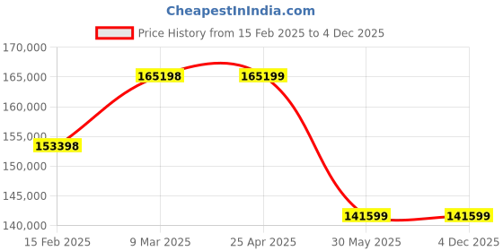 industrybuying.com Kennedy 7 Drawer Extra Large Tool Roller Cabinet KEN5945705K kennedy Price History Graph from 15 Feb 2025 to 4 Dec 2025