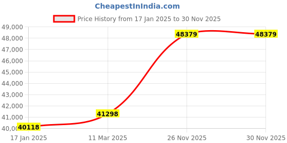 industrybuying.com Kennedy 70mm Chrome Vanadium Combination Spanner KEN5822894K kennedy Price History Graph from 17 Jan 2025 to 30 Nov 2025