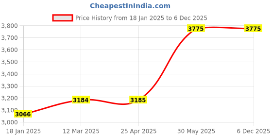 industrybuying.com Kennedy 7.2-9.0mm Uk Chuck Type Tap Wrench-Long kennedy Price History Graph from 18 Jan 2025 to 5 Dec 2025