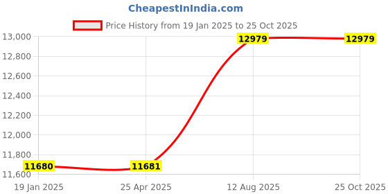 industrybuying.com Kennedy 75mm Ring Slogging Wrench KEN5807130K kennedy Price History Graph from 19 Jan 2025 to 25 Oct 2025