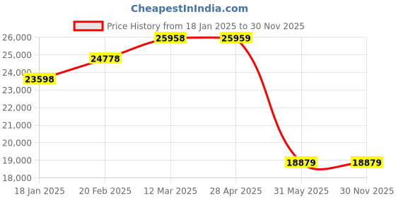 industrybuying.com Kennedy 75x80mm Black Oxidised Double Open End Spanner KEN5804700K kennedy Price History Graph from 18 Jan 2025 to 30 Nov 2025