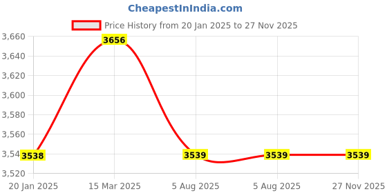 industrybuying.com Kennedy 76.2 mm (3 Inch) 3-Jaw Double Ended Mechanical Puller KEN5033014K kennedy Price History Graph from 20 Jan 2025 to 27 Nov 2025