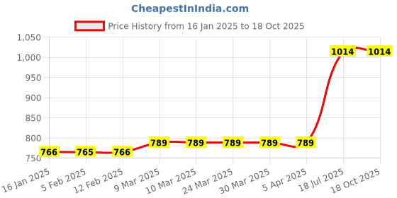 industrybuying.com Kennedy 76.2 mm (3 Inch) Scale Tang Scraper - Bi Material Grip KEN5335430K kennedy Price History Graph from 16 Jan 2025 to 17 Oct 2025