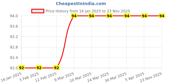 industrybuying.com Kennedy 7/64 Inch A/F Hexagon Key L-Wrench Ball Driver KEN6024070K kennedy Price History Graph from 16 Jan 2025 to 22 Nov 2025