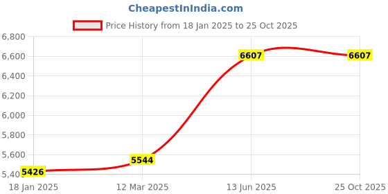 industrybuying.com Kennedy 775 mm Steel Pry Bar KEN5058380K kennedy Price History Graph from 18 Jan 2025 to 25 Oct 2025