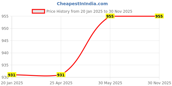 industrybuying.com Kennedy 7mm and 9mm Single End Spanner Pin (Pair) KEN5811380K kennedy Price History Graph from 20 Jan 2025 to 29 Nov 2025
