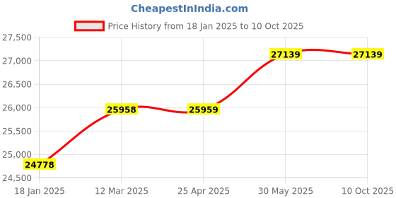 industrybuying.com Kennedy 8-19 mm Double Ratchet Combination Spanner (Set of 8- Piece) kennedy Price History Graph from 18 Jan 2025 to 10 Oct 2025