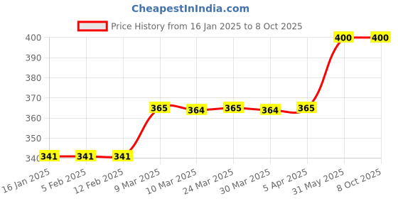 industrybuying.com Kennedy 8" (200mm) Flat Smooth Engineer's File KEN0304110K kennedy Price History Graph from 16 Jan 2025 to 7 Oct 2025