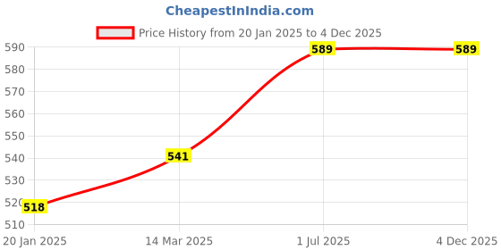 industrybuying.com Kennedy 8" (200mm) Half Round Bastard Engineer's File KEN0304330K kennedy Price History Graph from 20 Jan 2025 to 4 Dec 2025