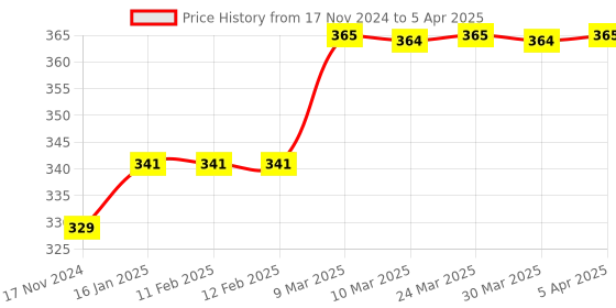 industrybuying.com Kennedy 8" (200mm) Square Second Engineer's File KEN0304420K kennedy Price History Graph from 17 Nov 2024 to 5 Apr 2025