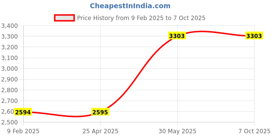 industrybuying.com Kennedy 8 mm Impact Driver with 4 Bits KEN5737080K kennedy Price History Graph from 9 Feb 2025 to 7 Oct 2025