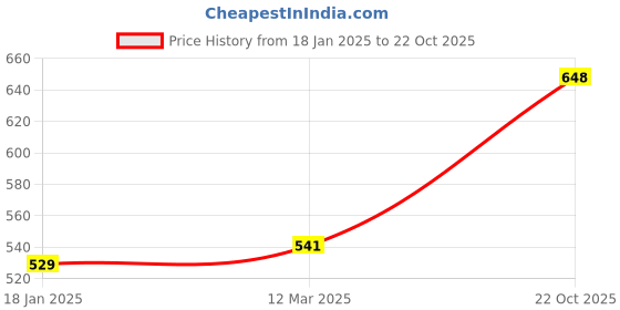 industrybuying.com Kennedy 8 mm Nut Spinner KEN5567800K kennedy Price History Graph from 18 Jan 2025 to 22 Oct 2025