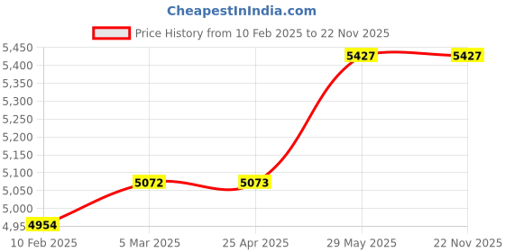 industrybuying.com Kennedy 8.0 mm Figure Punches (Set of 9 Piece) kennedy Price History Graph from 10 Feb 2025 to 22 Nov 2025