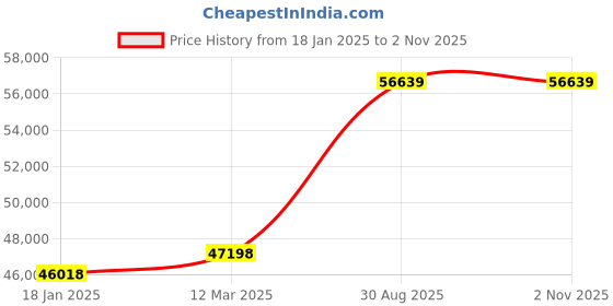 industrybuying.com Kennedy 80mm Chrome Vanadium Combination Spanner KEN5822896K kennedy Price History Graph from 18 Jan 2025 to 1 Nov 2025