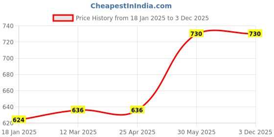 industrybuying.com Kennedy 8.0mm x 200 mm Engineers Screwdriver KEN5723080K kennedy Price History Graph from 18 Jan 2025 to 3 Dec 2025