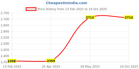 industrybuying.com Kennedy 81 mm Heel Panel Beating Dolly KEN5037600K kennedy Price History Graph from 13 Feb 2025 to 17 Oct 2025