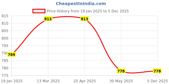 industrybuying.com Kennedy 85 mm Parallel- Ended Steel Edge Finder KEN5181460K kennedy Price History Graph from 19 Jan 2025 to 5 Dec 2025