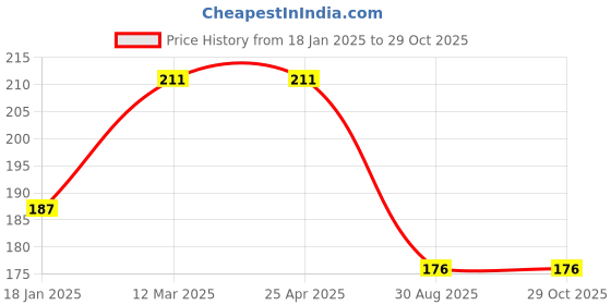 industrybuying.com Kennedy 8mm Black Oxidised Single Open End Spanner KEN5801080K kennedy Price History Graph from 18 Jan 2025 to 28 Oct 2025
