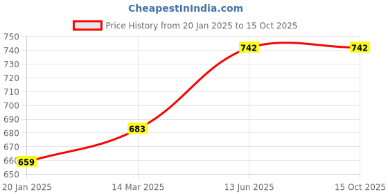 industrybuying.com Kennedy 8mm Three Square Engineer's Scraper KEN5182440K kennedy Price History Graph from 20 Jan 2025 to 15 Oct 2025