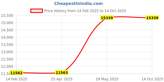 industrybuying.com Kennedy 9-27 mm Steel Nut Splitter (Set of 4-Piece) kennedy Price History Graph from 14 Feb 2025 to 13 Oct 2025