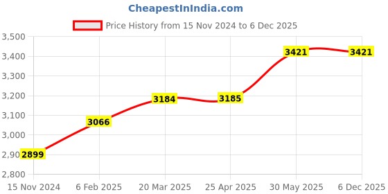 industrybuying.com Kennedy 9.3/4 Inch Offset Right Cutting Snip KEN5912140K kennedy Price History Graph from 15 Nov 2024 to 5 Dec 2025