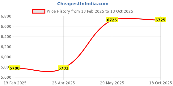 industrybuying.com Kennedy Assorted Terminals and Crimping Tool (361 Piece) KEN5155530K kennedy Price History Graph from 13 Feb 2025 to 13 Oct 2025