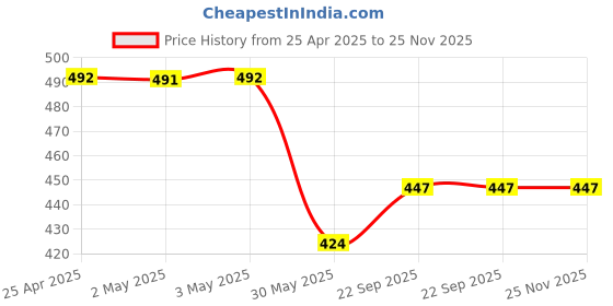 industrybuying.com Kennedy Autoload and Lock Knife - 13-Seg Snap-Off Blade KEN5370720K kennedy Price History Graph from 25 Apr 2025 to 24 Nov 2025