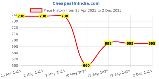 industrybuying.com Kennedy Autoload and Lock Knife - 8-Seg Snap-Off Blade KEN5370740K kennedy Price History Graph from 25 Apr 2025 to 2 Dec 2025
