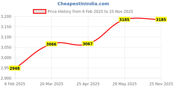 industrybuying.com Kennedy Automatic Centre Punch &Pocket Scriber KEN5181750K kennedy Price History Graph from 6 Feb 2025 to 25 Nov 2025