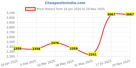 industrybuying.com Kennedy Automatic Centre Punch-Standardduty KEN5181710K kennedy Price History Graph from 16 Jan 2025 to 23 Nov 2025