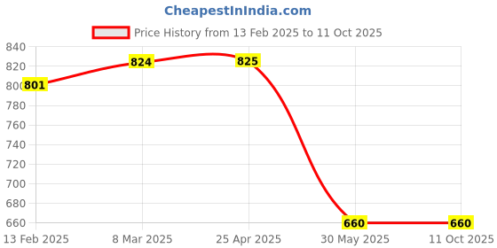 industrybuying.com Kennedy Automotive Quick Splicing (Set of 50 Piece) kennedy Price History Graph from 13 Feb 2025 to 11 Oct 2025