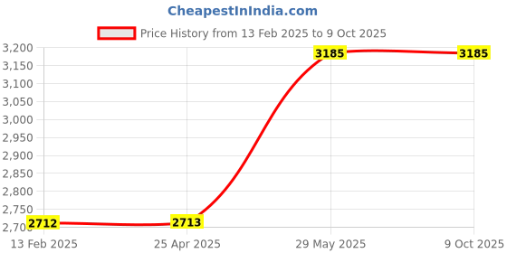 industrybuying.com Kennedy Crimping Plier Kit and Assorted Terminals KEN5155090K kennedy Price History Graph from 13 Feb 2025 to 9 Oct 2025