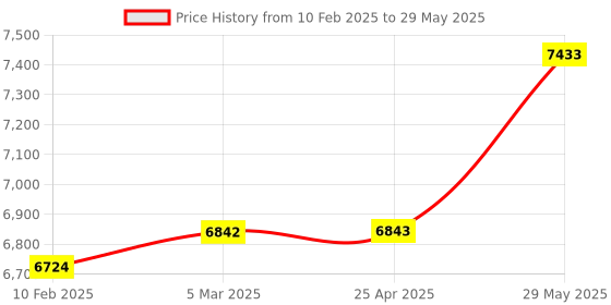 industrybuying.com Kennedy Extra Length Inserted Pin Punch (Set of 5 Piece) kennedy Price History Graph from 10 Feb 2025 to 29 May 2025