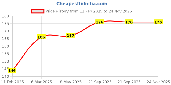 industrybuying.com Kennedy Heavy Duty Trimming Knife Blade (Pack of 5) kennedy Price History Graph from 11 Feb 2025 to 23 Nov 2025