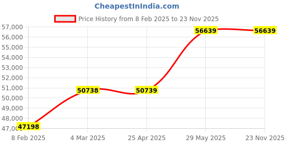 industrybuying.com Kennedy Hydraulic Nut Splitter Set (Set of 8-Piece) kennedy Price History Graph from 8 Feb 2025 to 23 Nov 2025
