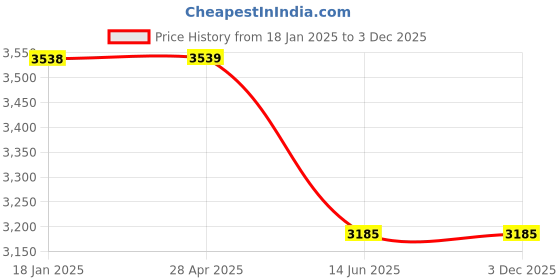 industrybuying.com Kennedy KEN5103980K 1200 mm I Beam Spirit Level kennedy Price History Graph from 18 Jan 2025 to 3 Dec 2025