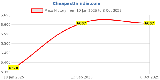 industrybuying.com kennedy Kennedy-Pro 1 Inch Square Drive 12 Point A/F Bi-Hex Socket Size - 2 Inch kennedy Price History Graph from 19 Jan 2025 to 8 Oct 2025