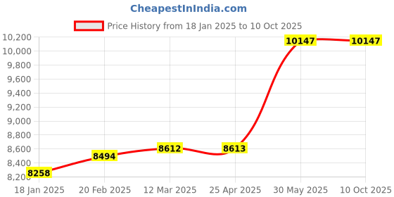 industrybuying.com kennedy Kennedy-Pro 10-19 mm Ratchet Combination Spanner (Set of 9 Piece) kennedy Price History Graph from 18 Jan 2025 to 10 Oct 2025