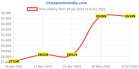 industrybuying.com kennedy Kennedy-Pro 10-19 mm Ratchet Spanner and Socket (Set of 23 Piece) kennedy Price History Graph from 18 Jan 2025 to 7 Oct 2025