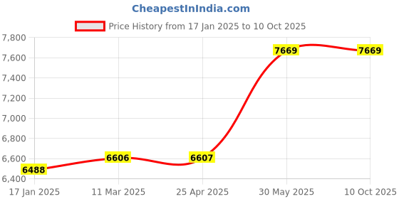 industrybuying.com kennedy Kennedy-Pro 10-19 mm Short Arm Combination Spanner (Set of 10 Piece) kennedy Price History Graph from 17 Jan 2025 to 10 Oct 2025