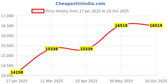 industrybuying.com kennedy Kennedy-Pro 10-19 mm Short Ratchet Combination Spanner (Set of 9 Piece) kennedy Price History Graph from 17 Jan 2025 to 10 Oct 2025