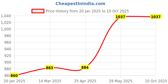 industrybuying.com kennedy Kennedy-Pro 10" (250mm) Flat Smooth Engineer's File with Handle KEN0306160K kennedy Price History Graph from 20 Jan 2025 to 9 Oct 2025