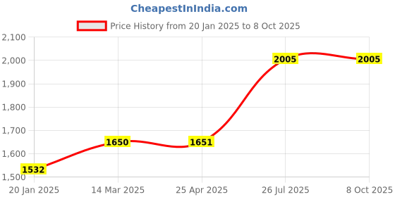 industrybuying.com kennedy Kennedy-Pro 10" (250mm) Half Round Second Engineer's File with Handle KEN0306370K kennedy Price History Graph from 20 Jan 2025 to 8 Oct 2025