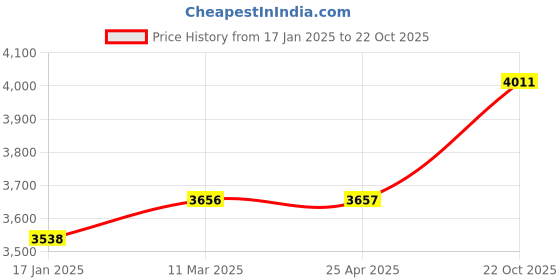 industrybuying.com kennedy Kennedy-Pro 10mm Insulated Open Jaw Wrench KEN5348800K kennedy Price History Graph from 17 Jan 2025 to 22 Oct 2025