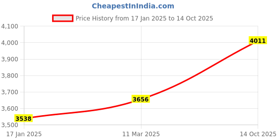 industrybuying.com kennedy Kennedy-Pro 11mm Insulated Open Jaw Wrench KEN5348810K kennedy Price History Graph from 17 Jan 2025 to 14 Oct 2025