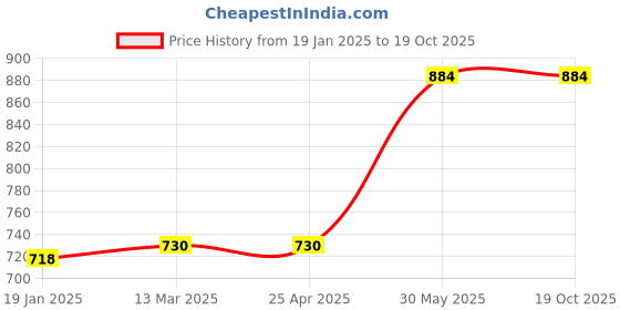 industrybuying.com kennedy Kennedy-Pro 1/2 Inch Square Drive 12 Point A/F Bi-Hex Deep Socket Size - 9/16 Inch kennedy Price History Graph from 19 Jan 2025 to 18 Oct 2025